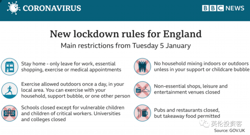 英国首相宣布第三次全境封锁 暂定封锁6周 学校全关，禁足在家！