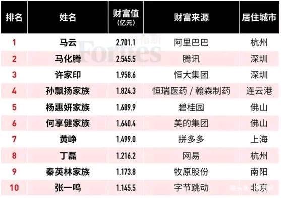2019中国十大富豪出炉，总身家达1万亿，养猪大王成功登上榜单