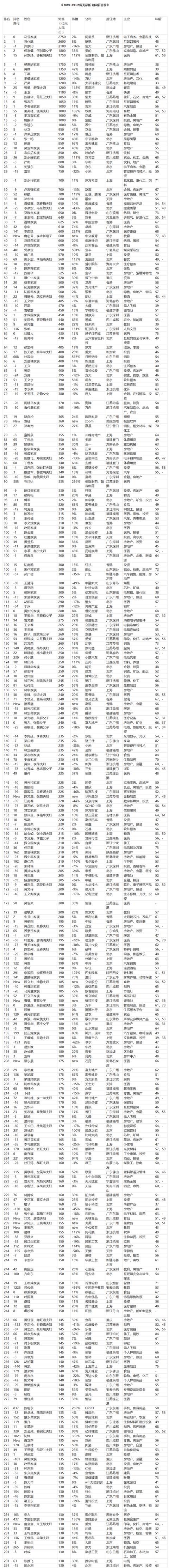 中国首富2019_最新中国首富十大排名出炉(定期