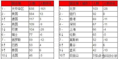 中国十大富豪排名：王健林第九，李嘉诚第四，第一是？