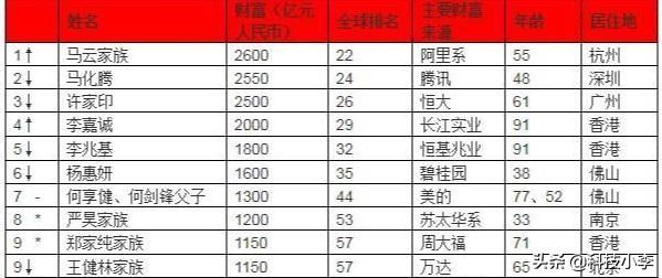 中国十大富豪排名：王健林第九，李嘉诚第四，第一是？
