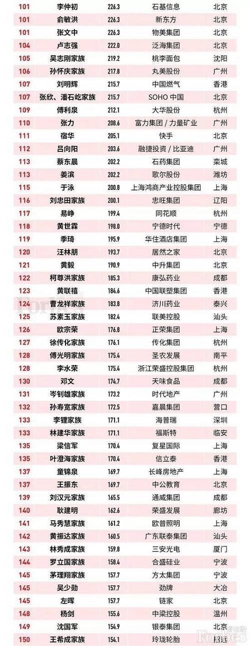2019福布斯中国富豪榜出炉 地产相关行业落榜者最多