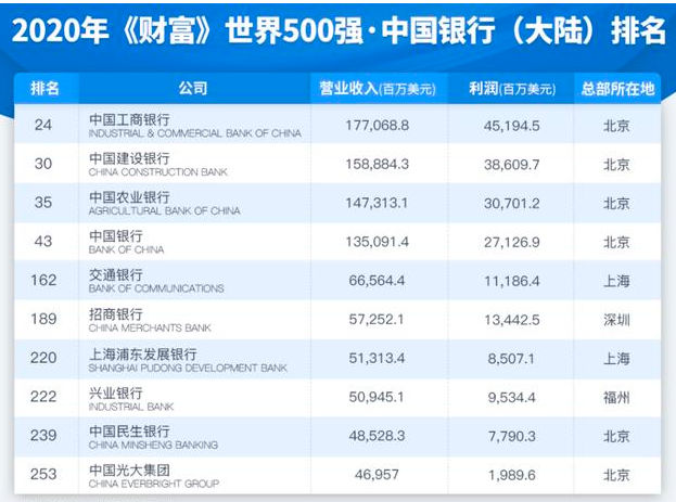 中国十大银行排名（全国银行排名一览表）