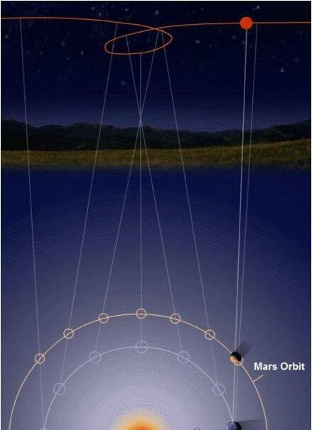 预示不祥之兆的水星逆行 是水星和地球运行产生的视错觉