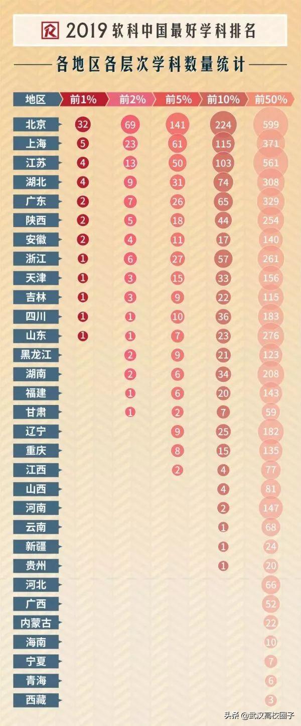 2019中国最好学科排名，武汉一共有5所高校上榜