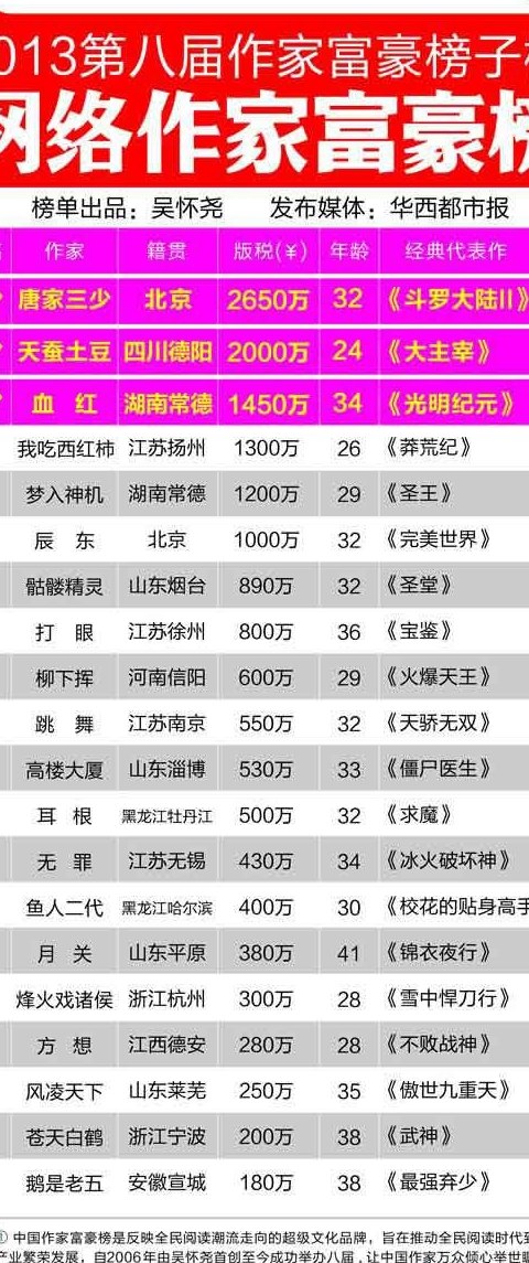 中国网络作家富豪排行榜 网络小说作家富豪榜TOP10