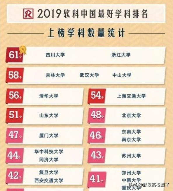 2019中国最好学科排名，武汉一共有5所高校上榜