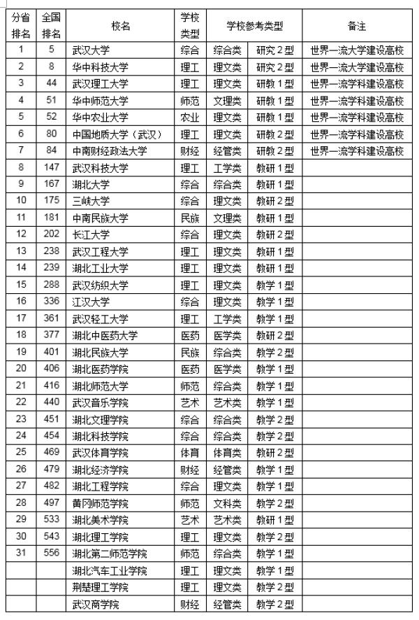2019湖北省大学综合实力排行榜：武汉大学第一