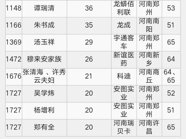 2019胡润百富榜公布，河南23名富豪上榜，看看他们都是谁