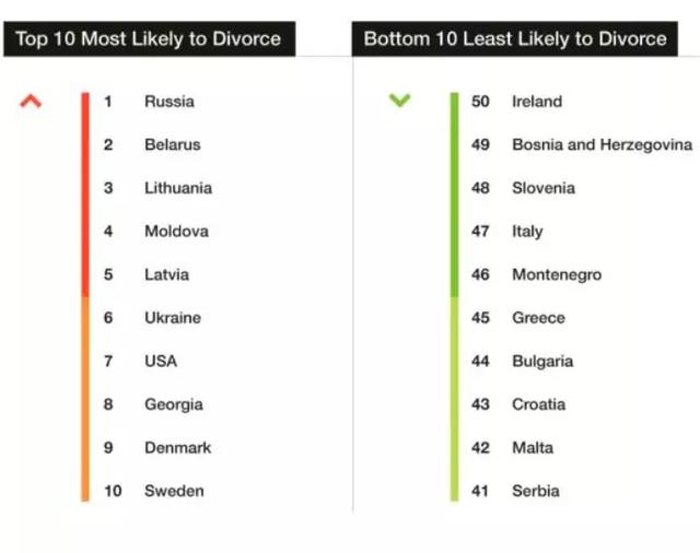 美国离婚率全球第 7 位，每两对夫妻就有一对可能离婚
