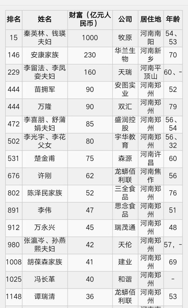 2019胡润百富榜公布，河南23名富豪上榜，看看他们都是谁