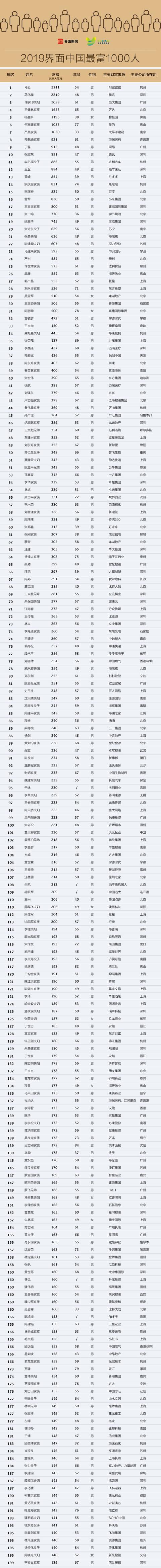 界面发布2019中国最富1000人榜：凛冬望春，马云问鼎中国首富