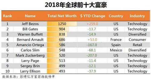 2018世界富豪排行榜前十名单 全球富豪排行第一名是谁